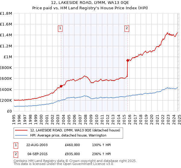 12, LAKESIDE ROAD, LYMM, WA13 0QE: Price paid vs HM Land Registry's House Price Index