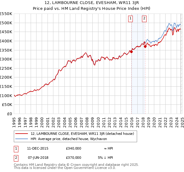 12, LAMBOURNE CLOSE, EVESHAM, WR11 3JR: Price paid vs HM Land Registry's House Price Index