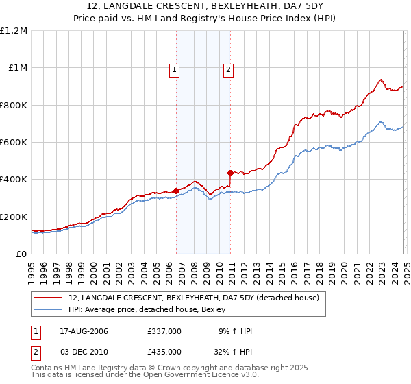 12, LANGDALE CRESCENT, BEXLEYHEATH, DA7 5DY: Price paid vs HM Land Registry's House Price Index