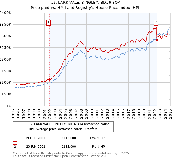 12, LARK VALE, BINGLEY, BD16 3QA: Price paid vs HM Land Registry's House Price Index