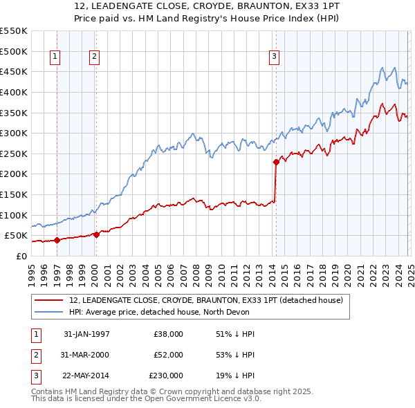 12, LEADENGATE CLOSE, CROYDE, BRAUNTON, EX33 1PT: Price paid vs HM Land Registry's House Price Index