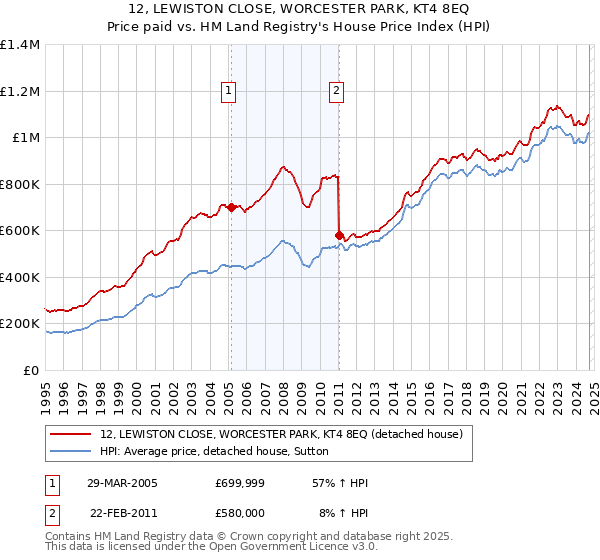 12, LEWISTON CLOSE, WORCESTER PARK, KT4 8EQ: Price paid vs HM Land Registry's House Price Index