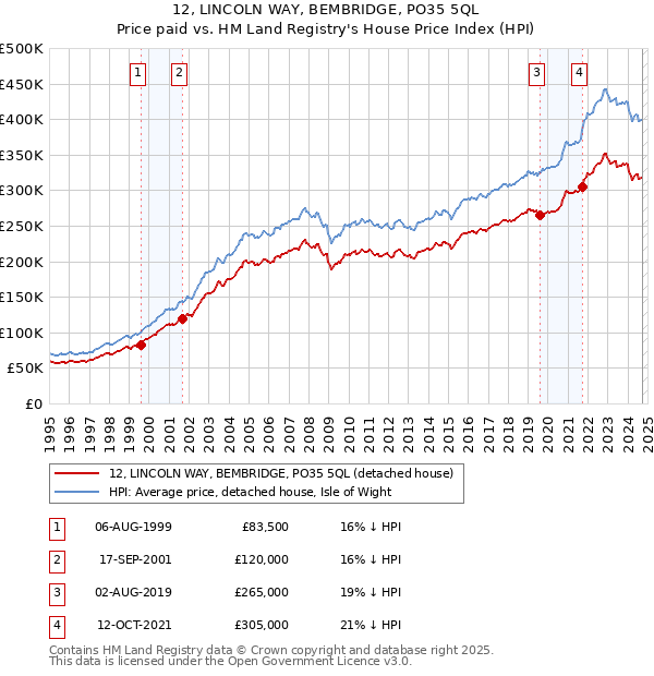 12, LINCOLN WAY, BEMBRIDGE, PO35 5QL: Price paid vs HM Land Registry's House Price Index