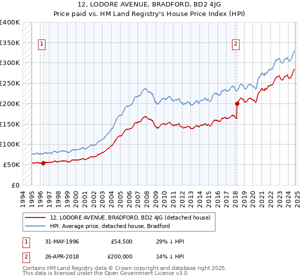 12, LODORE AVENUE, BRADFORD, BD2 4JG: Price paid vs HM Land Registry's House Price Index