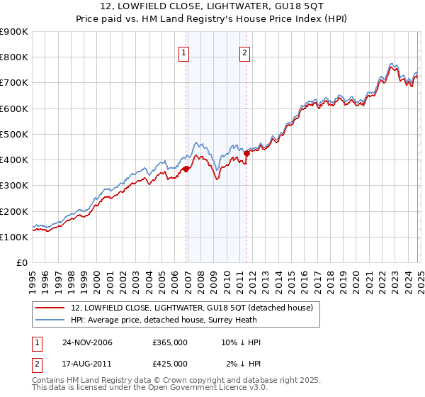 12, LOWFIELD CLOSE, LIGHTWATER, GU18 5QT: Price paid vs HM Land Registry's House Price Index