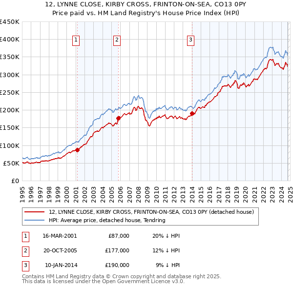 12, LYNNE CLOSE, KIRBY CROSS, FRINTON-ON-SEA, CO13 0PY: Price paid vs HM Land Registry's House Price Index