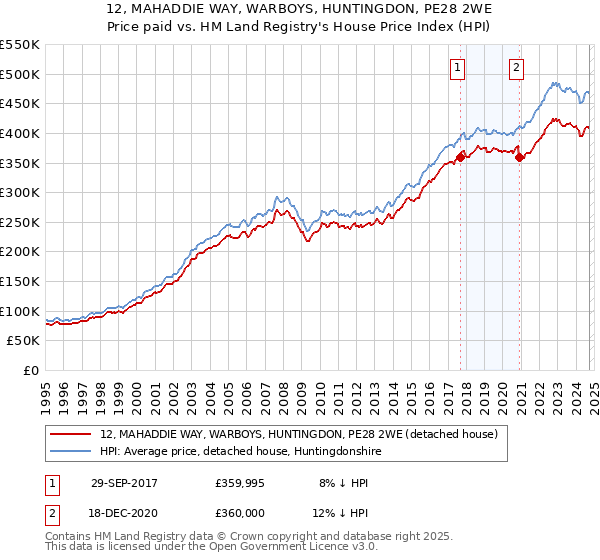 12, MAHADDIE WAY, WARBOYS, HUNTINGDON, PE28 2WE: Price paid vs HM Land Registry's House Price Index