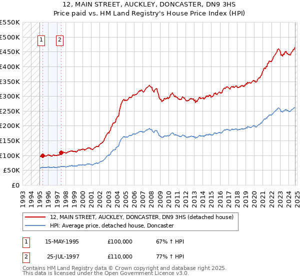 12, MAIN STREET, AUCKLEY, DONCASTER, DN9 3HS: Price paid vs HM Land Registry's House Price Index