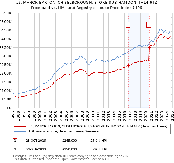 12, MANOR BARTON, CHISELBOROUGH, STOKE-SUB-HAMDON, TA14 6TZ: Price paid vs HM Land Registry's House Price Index