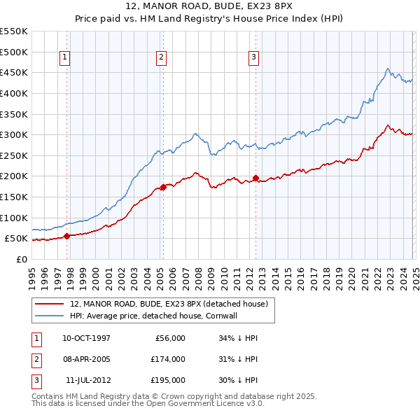 12, MANOR ROAD, BUDE, EX23 8PX: Price paid vs HM Land Registry's House Price Index