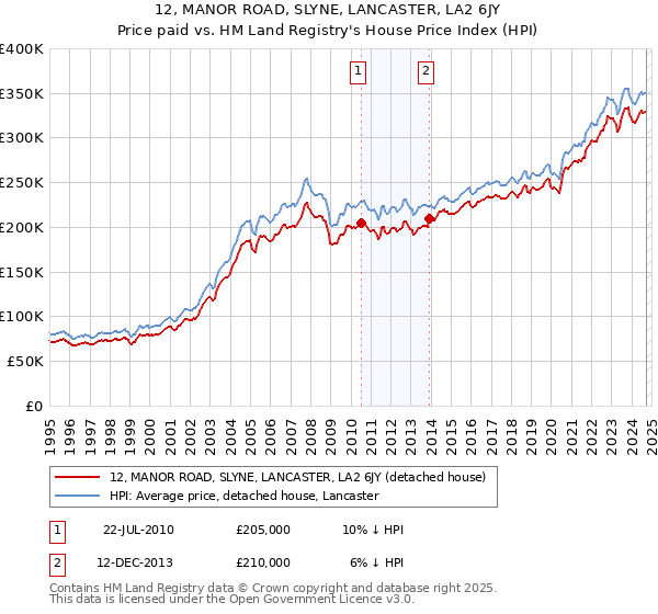 12, MANOR ROAD, SLYNE, LANCASTER, LA2 6JY: Price paid vs HM Land Registry's House Price Index