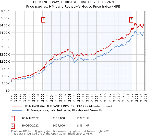 12, MANOR WAY, BURBAGE, HINCKLEY, LE10 2NN: Price paid vs HM Land Registry's House Price Index