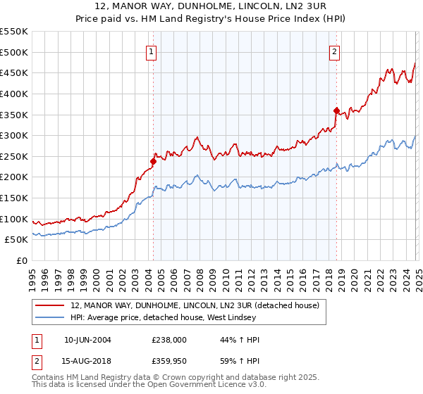 12, MANOR WAY, DUNHOLME, LINCOLN, LN2 3UR: Price paid vs HM Land Registry's House Price Index