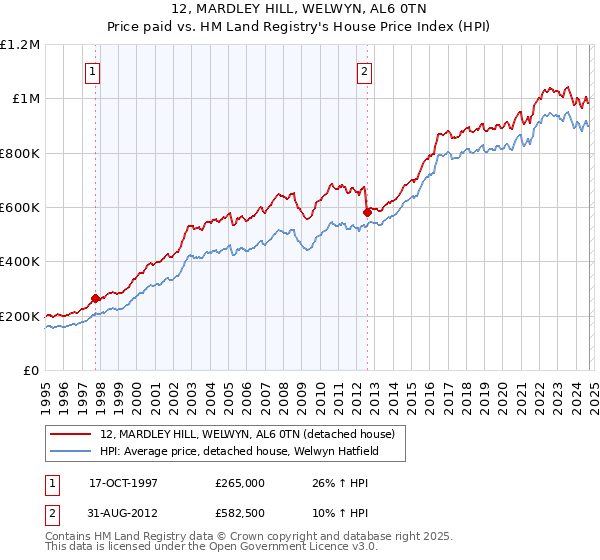 12, MARDLEY HILL, WELWYN, AL6 0TN: Price paid vs HM Land Registry's House Price Index