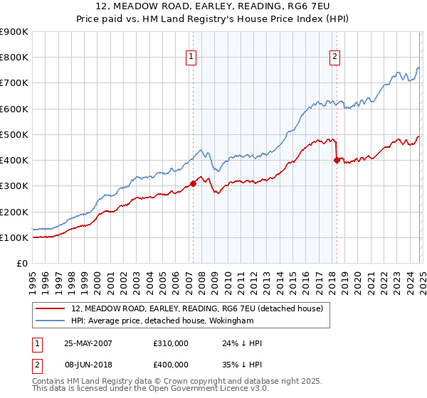 12, MEADOW ROAD, EARLEY, READING, RG6 7EU: Price paid vs HM Land Registry's House Price Index