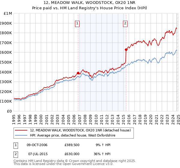 12, MEADOW WALK, WOODSTOCK, OX20 1NR: Price paid vs HM Land Registry's House Price Index