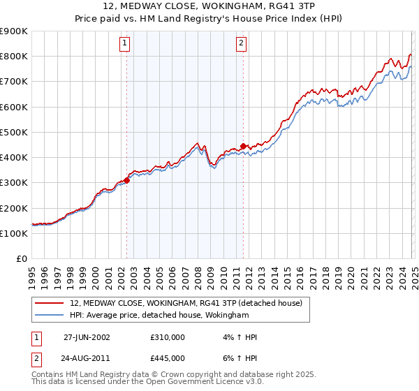 12, MEDWAY CLOSE, WOKINGHAM, RG41 3TP: Price paid vs HM Land Registry's House Price Index