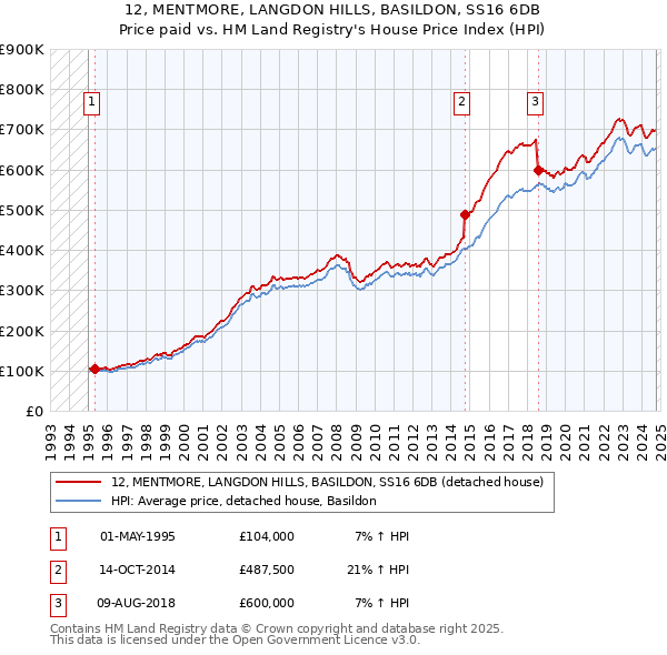 12, MENTMORE, LANGDON HILLS, BASILDON, SS16 6DB: Price paid vs HM Land Registry's House Price Index