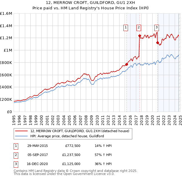 12, MERROW CROFT, GUILDFORD, GU1 2XH: Price paid vs HM Land Registry's House Price Index