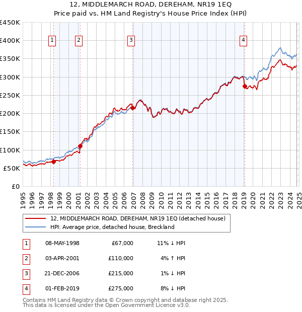 12, MIDDLEMARCH ROAD, DEREHAM, NR19 1EQ: Price paid vs HM Land Registry's House Price Index