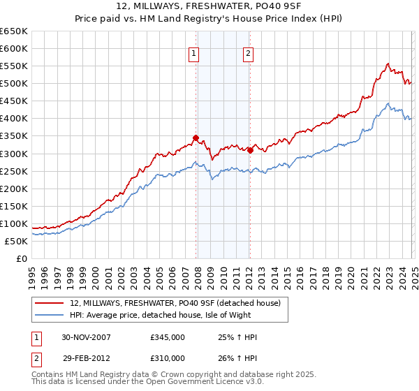 12, MILLWAYS, FRESHWATER, PO40 9SF: Price paid vs HM Land Registry's House Price Index