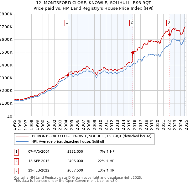 12, MONTSFORD CLOSE, KNOWLE, SOLIHULL, B93 9QT: Price paid vs HM Land Registry's House Price Index