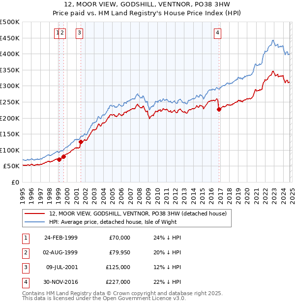 12, MOOR VIEW, GODSHILL, VENTNOR, PO38 3HW: Price paid vs HM Land Registry's House Price Index