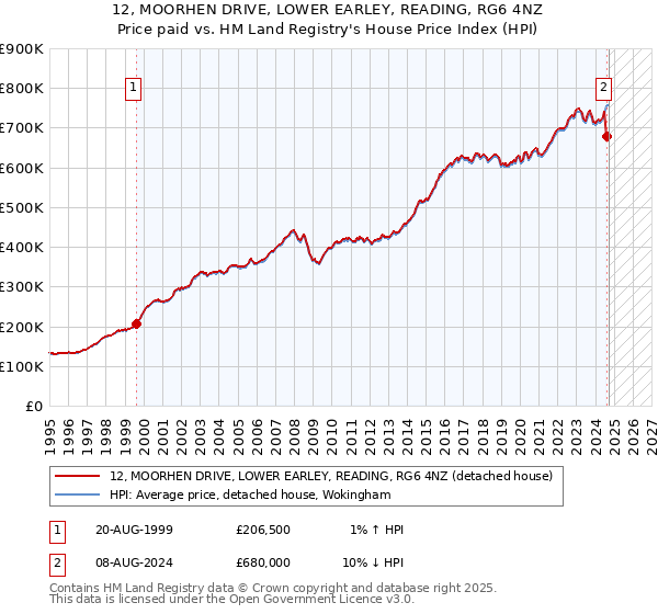 12, MOORHEN DRIVE, LOWER EARLEY, READING, RG6 4NZ: Price paid vs HM Land Registry's House Price Index