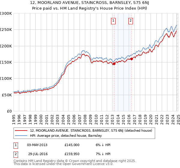 12, MOORLAND AVENUE, STAINCROSS, BARNSLEY, S75 6NJ: Price paid vs HM Land Registry's House Price Index