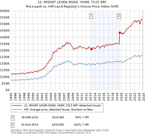 12, MOUNT LEVEN ROAD, YARM, TS15 9RF: Price paid vs HM Land Registry's House Price Index