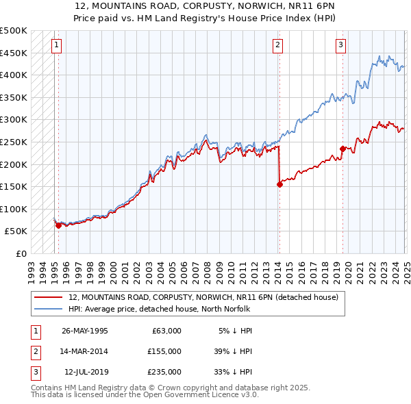 12, MOUNTAINS ROAD, CORPUSTY, NORWICH, NR11 6PN: Price paid vs HM Land Registry's House Price Index