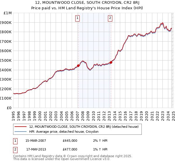 12, MOUNTWOOD CLOSE, SOUTH CROYDON, CR2 8RJ: Price paid vs HM Land Registry's House Price Index