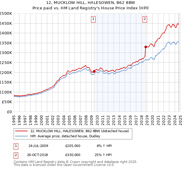 12, MUCKLOW HILL, HALESOWEN, B62 8BW: Price paid vs HM Land Registry's House Price Index