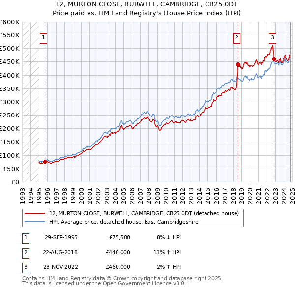 12, MURTON CLOSE, BURWELL, CAMBRIDGE, CB25 0DT: Price paid vs HM Land Registry's House Price Index