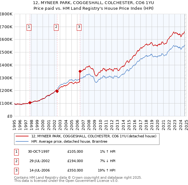 12, MYNEER PARK, COGGESHALL, COLCHESTER, CO6 1YU: Price paid vs HM Land Registry's House Price Index