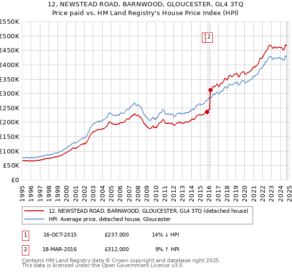 12, NEWSTEAD ROAD, BARNWOOD, GLOUCESTER, GL4 3TQ: Price paid vs HM Land Registry's House Price Index