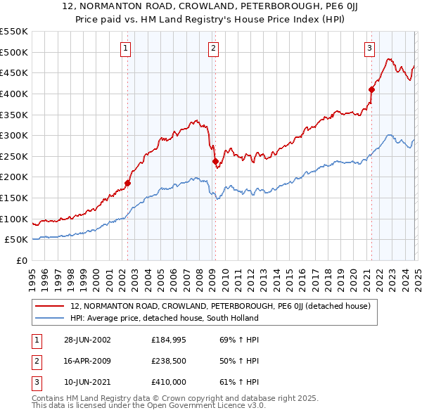 12, NORMANTON ROAD, CROWLAND, PETERBOROUGH, PE6 0JJ: Price paid vs HM Land Registry's House Price Index