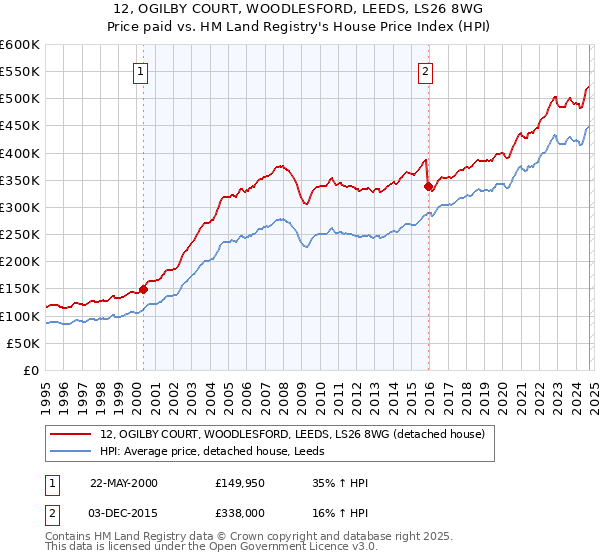 12, OGILBY COURT, WOODLESFORD, LEEDS, LS26 8WG: Price paid vs HM Land Registry's House Price Index