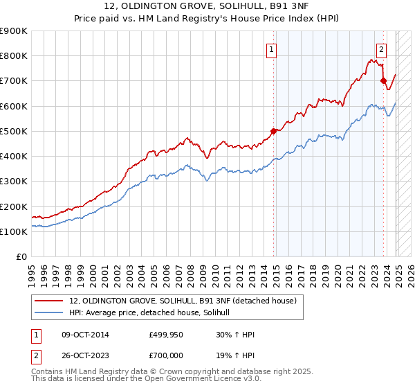 12, OLDINGTON GROVE, SOLIHULL, B91 3NF: Price paid vs HM Land Registry's House Price Index