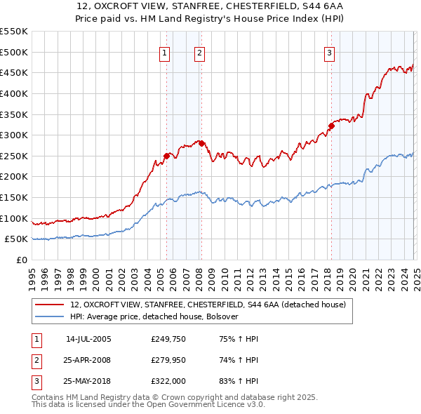 12, OXCROFT VIEW, STANFREE, CHESTERFIELD, S44 6AA: Price paid vs HM Land Registry's House Price Index