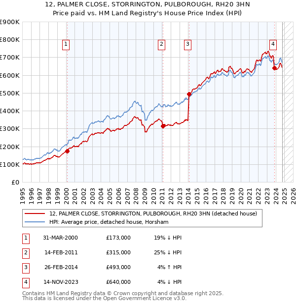 12, PALMER CLOSE, STORRINGTON, PULBOROUGH, RH20 3HN: Price paid vs HM Land Registry's House Price Index