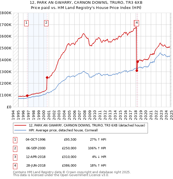 12, PARK AN GWARRY, CARNON DOWNS, TRURO, TR3 6XB: Price paid vs HM Land Registry's House Price Index