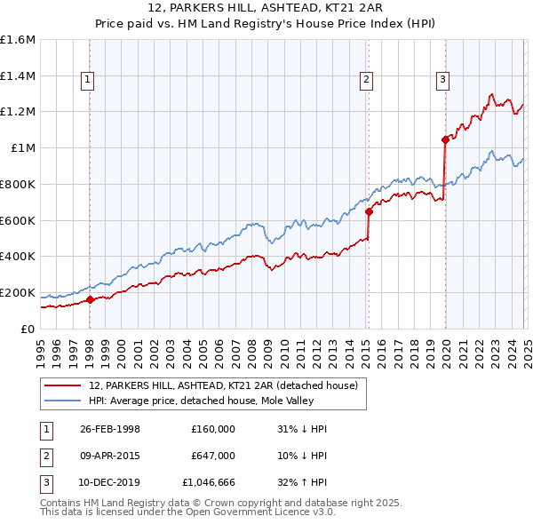 12, PARKERS HILL, ASHTEAD, KT21 2AR: Price paid vs HM Land Registry's House Price Index