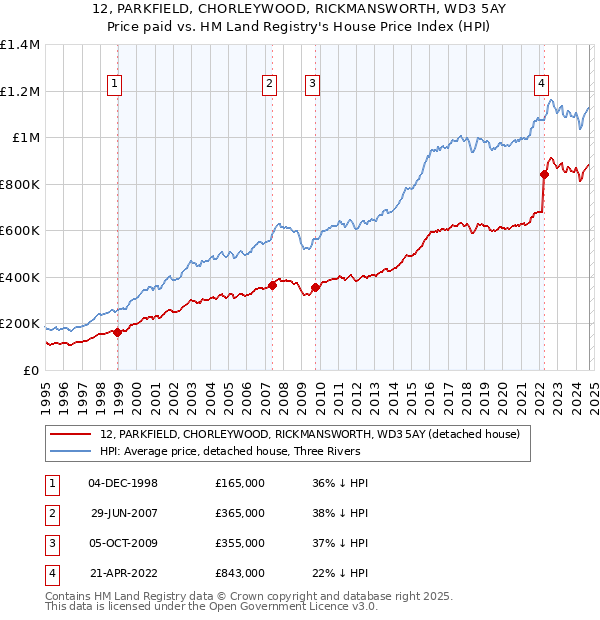 12, PARKFIELD, CHORLEYWOOD, RICKMANSWORTH, WD3 5AY: Price paid vs HM Land Registry's House Price Index