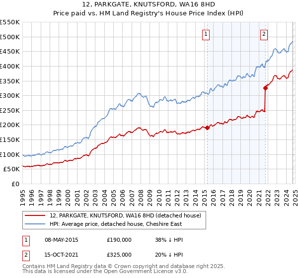 12, PARKGATE, KNUTSFORD, WA16 8HD: Price paid vs HM Land Registry's House Price Index