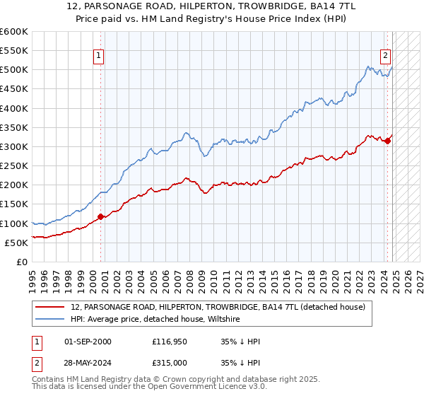 12, PARSONAGE ROAD, HILPERTON, TROWBRIDGE, BA14 7TL: Price paid vs HM Land Registry's House Price Index