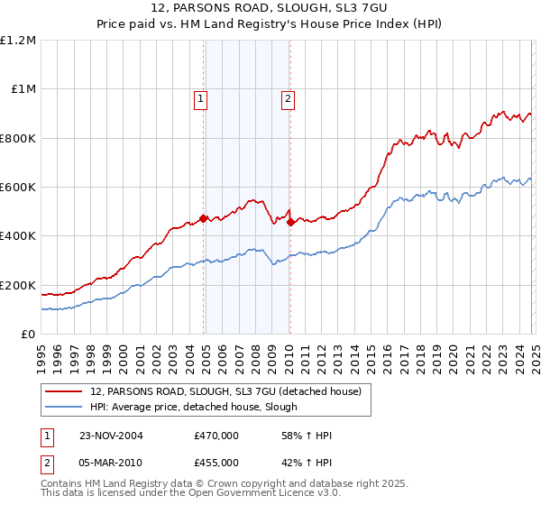 12, PARSONS ROAD, SLOUGH, SL3 7GU: Price paid vs HM Land Registry's House Price Index