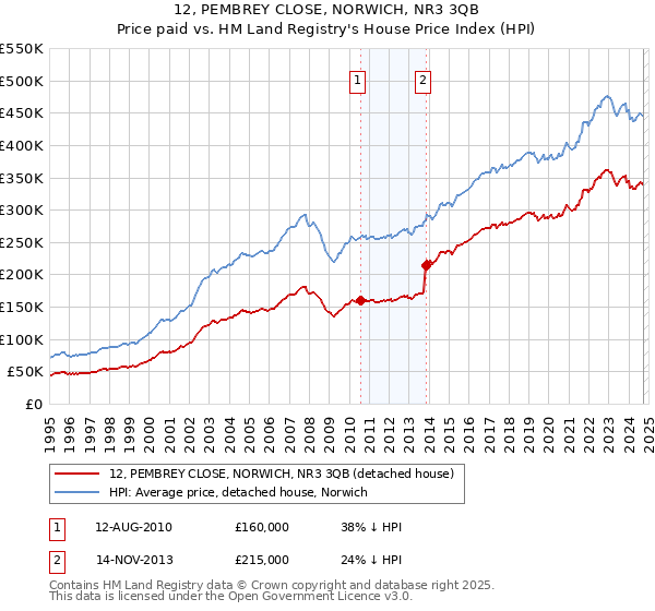 12, PEMBREY CLOSE, NORWICH, NR3 3QB: Price paid vs HM Land Registry's House Price Index