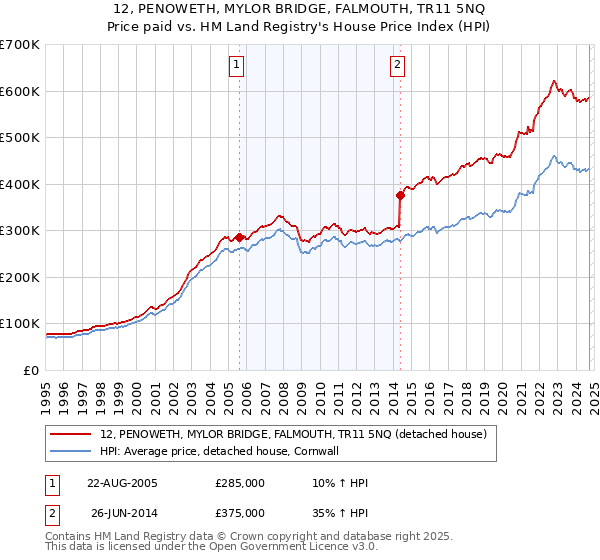 12, PENOWETH, MYLOR BRIDGE, FALMOUTH, TR11 5NQ: Price paid vs HM Land Registry's House Price Index