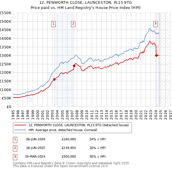 12, PENWORTH CLOSE, LAUNCESTON, PL15 9TG: Price paid vs HM Land Registry's House Price Index